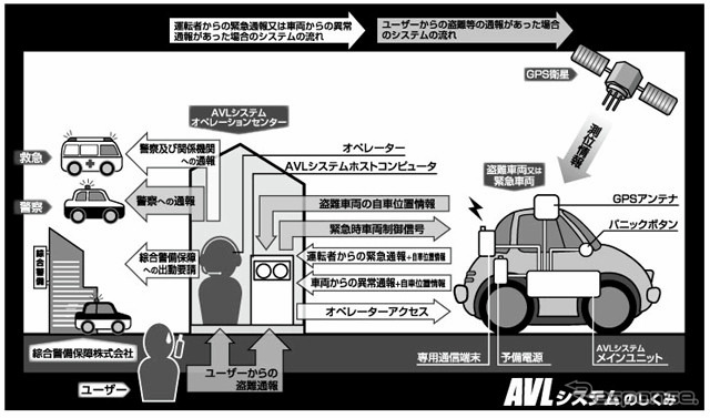 このクルマの盗難防止システムは宇宙空間にあります