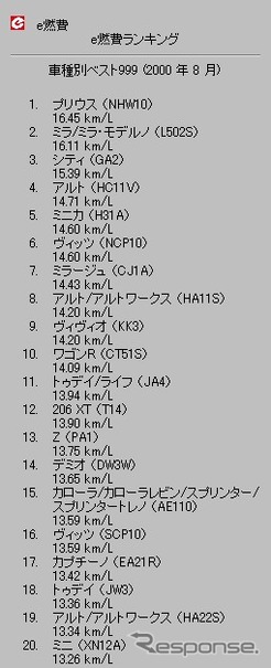 【e燃費サポート日記 その10】『プリウス』の実用燃費