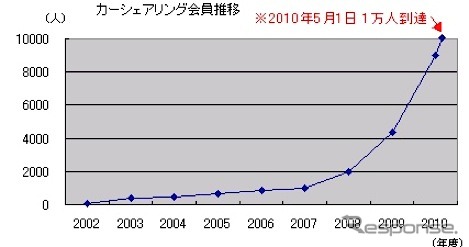 会員数推移