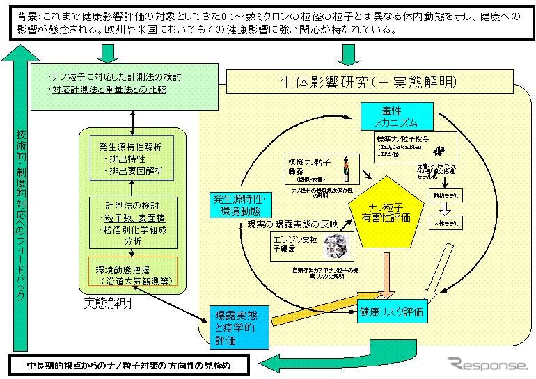 ナノ粒子の生体影響を調査---自工会と国立環境研究所