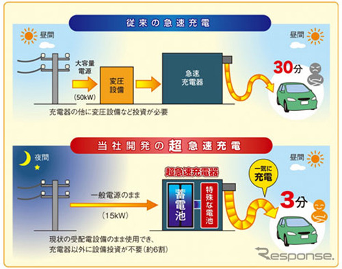 超急速充電器の仕組み。蓄電池を搭載することで電力供給の効率化を図る