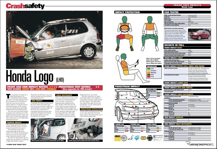 【欧NCAP衝突試験】“基本ボディは安定しているが……”ホンダ『ロゴ』★★★☆