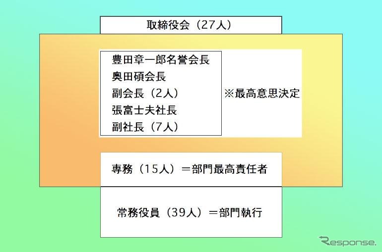 【トヨタ考察】世界シェア15％のための改革---弱点は克服されるか?