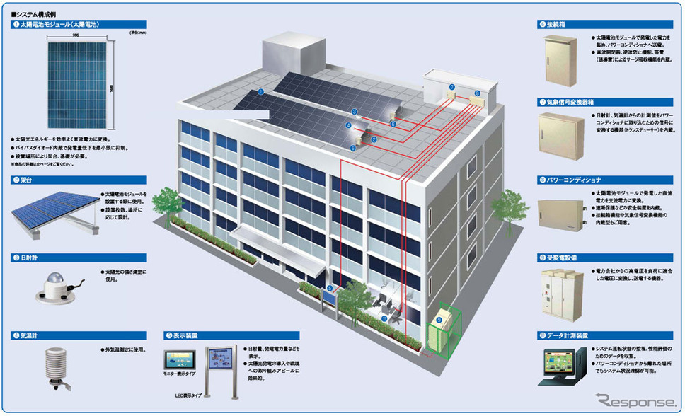 公共・産業用の太陽光発電システムの構成例