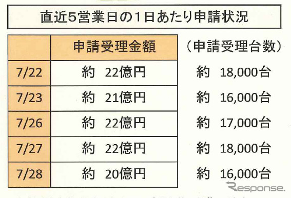 7月28日現在のエコカー補助金の進捗状況（自家用）