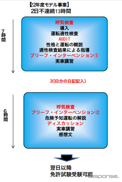 新しい取消処分者講習