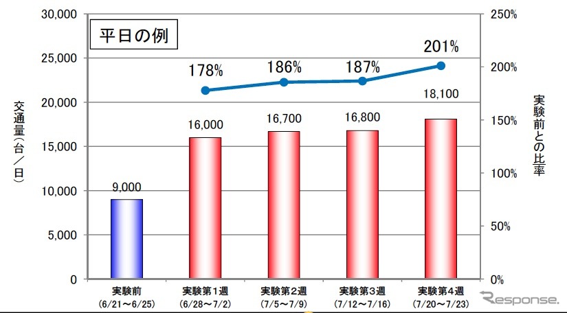 高速無料化実験