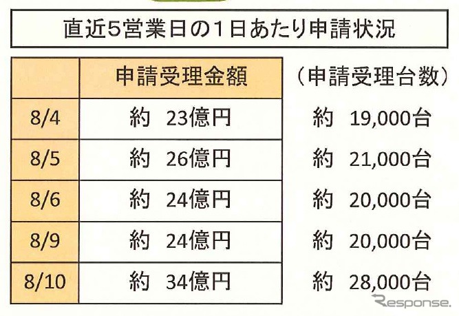 8月10日現在の状況