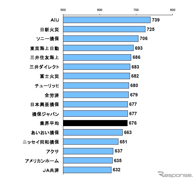 事故対応満足度ランキング