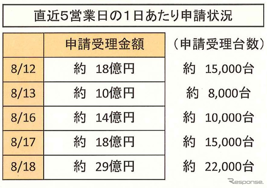 エコカー補助金、残額789億円…18日は29億円消化