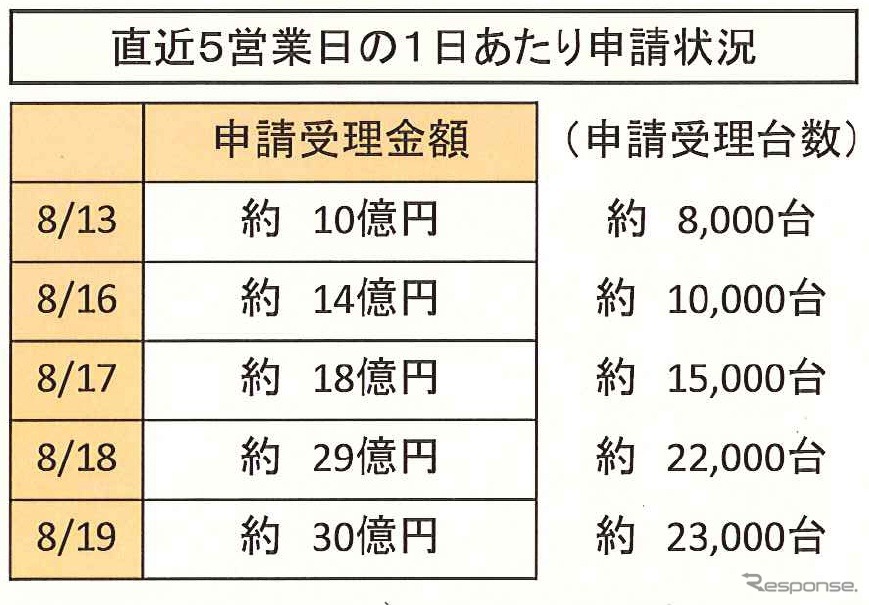 エコカー補助金、残額759億円…1日30億円で25日分