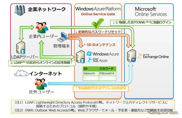 アクセス制限のイメージ