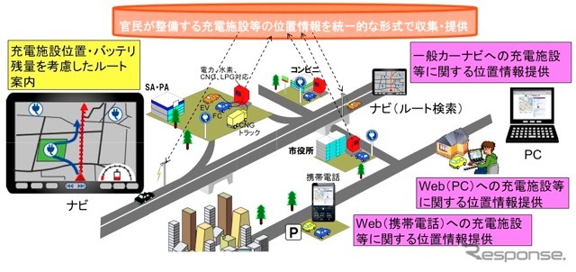 EV･PHV 充電施設に関する地理空間情報流通に向けた共同研究。充電施設情報の標準化及び流通によるサービス（イメージ）