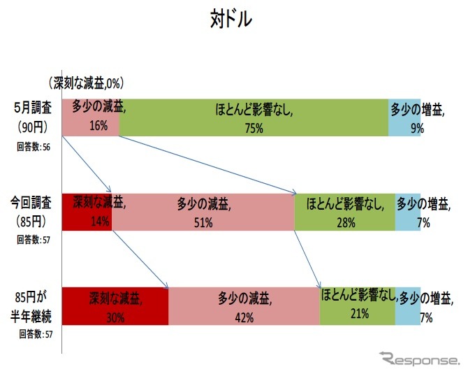 円高が及ぼす企業への影響