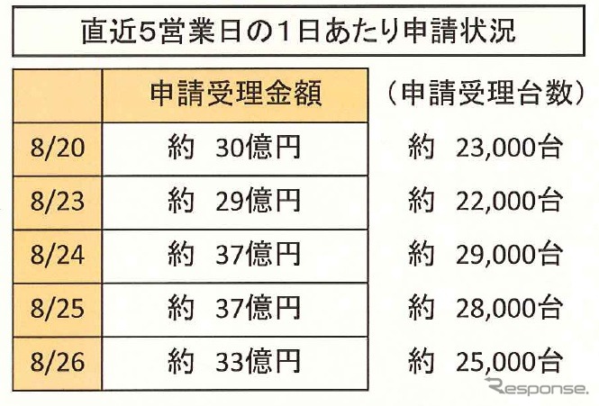 エコカー補助金、8月26日現在の状況