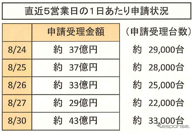 エコカー補助金、8月30日現在の状況