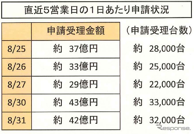 8月31日現在の状況