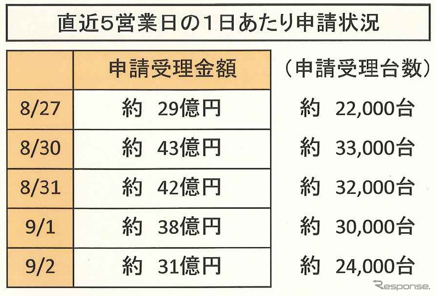 エコカー補助金、9月2日現在の状況