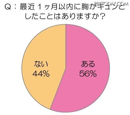 最近1ヵ月以内に胸がキュンとしたことはありますか？ 最近1ヵ月以内に胸がキュンとしたことはありますか？