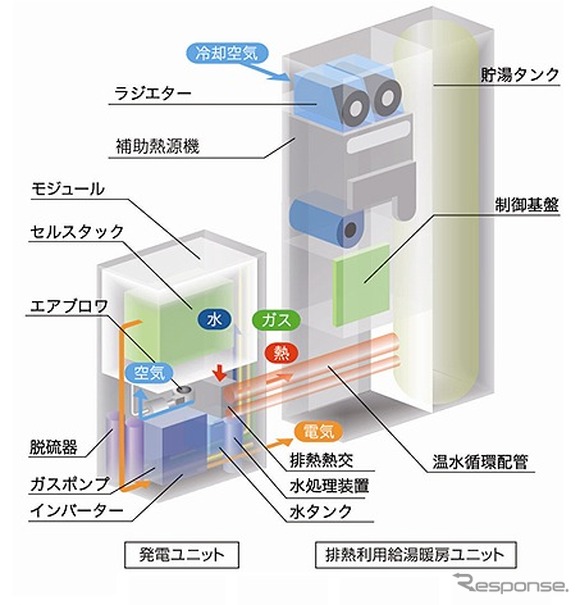 家庭用SOFC構造模式図