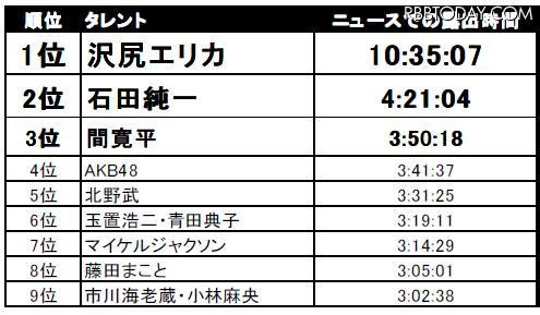 やっぱり沢尻エリカが1位～上半期テレビを賑わわせたタレントランキング 上半期にもっともニュースで取り上げられた1位は沢尻エリカ