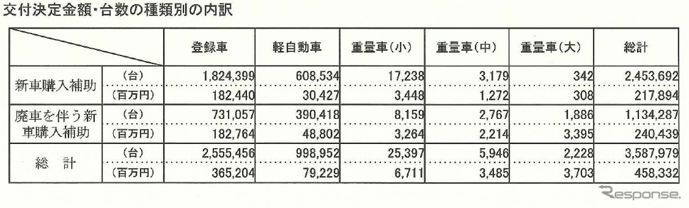 エコカー補助金、およそ7割が新車購入のみに