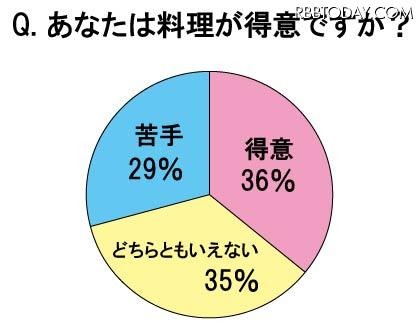 「料理得意」はわずか36％……20～30代主婦に聞いた「料理に対する実態調査」 「料理が得意」と回答した主婦は36％に留まった