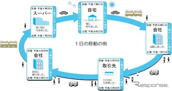 全国都市交通特性調査、高速無料区間を追加…国交省