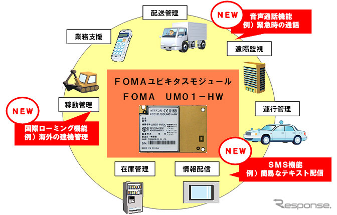 FOMAユビキタスモジュールの活用イメージ