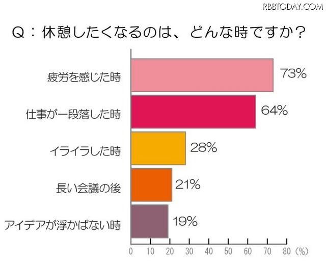 仕事中、休憩をとらないと4割効率が落ちる……「休憩に関する調査」 休憩をしたくなるのはどんなとき？