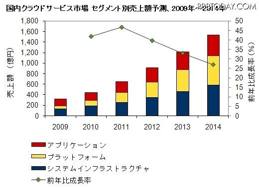 国内クラウドサービス市場 セグメント別売上額予測、2009年～2014年（IDC Japan, 9/2010） 国内クラウドサービス市場 セグメント別売上額予測、2009年～2014年（IDC Japan, 9/2010）