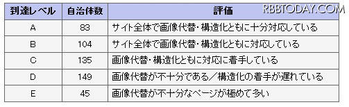 到達レベル毎の自治体数（基本レベル評価）  到達レベル毎の自治体数（基本レベル評価） 
