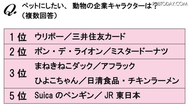 OLが選んだ、ペットにしたい企業キャラクターランキング ペットにしたい、動物の企業キャラクターは何ですか？