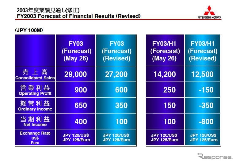 三菱が業績予想を下方修正---米工場の拡張延期