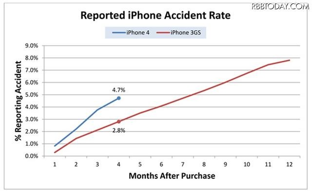 iPhone 4と3GSの破損報告数の割合 iPhone 4と3GSの破損報告数の割合