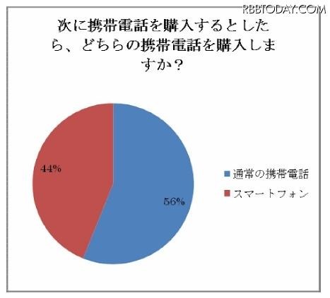 携帯電話とスマートフォン、どちらの携帯電話を購入しますか？ 携帯電話とスマートフォン、どちらの携帯電話を購入しますか？
