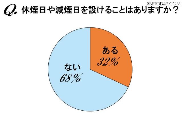 休煙日や減煙日を設けることはありますか？ 休煙日や減煙日を設けることはありますか？