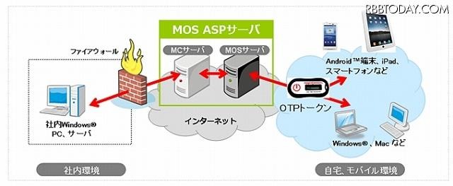 「マジックコネクトMOSサービス」イメージ 「マジックコネクトMOSサービス」イメージ