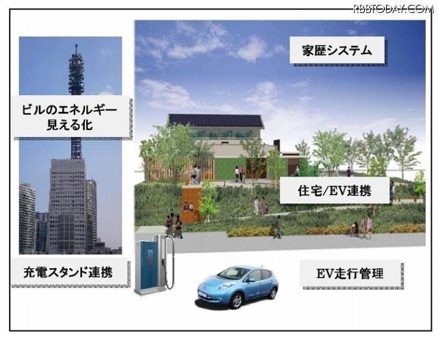 実証実験フィールドの概要 実証実験フィールドの概要