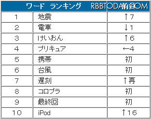 ワード　ランキング ワード　ランキング