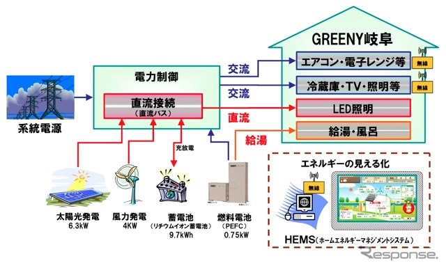 家庭用「環境対応マルチエネルギーシステム」構成図