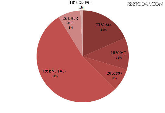 購入予定の有無と、価格感 購入予定の有無と、価格感