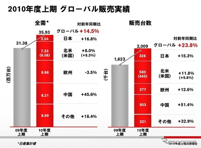 2010年度上期グローバル販売実績