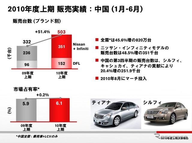 2010年度上期販売実績：中国（1〜6月）