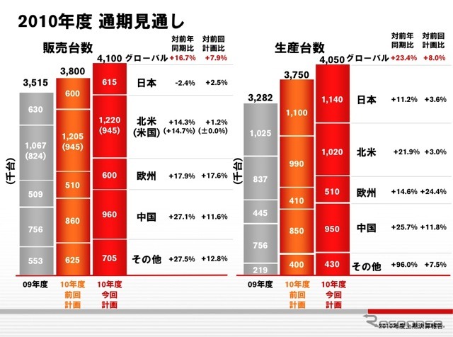 2010年度通期見通し