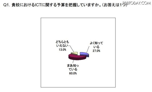 ICTに関する予算を把握しているか？ ICTに関する予算を把握しているか？