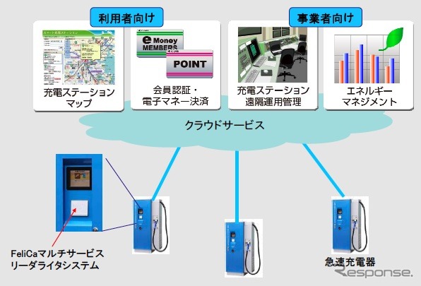 クラウド型EV充電システム