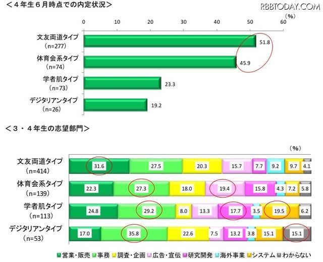 4年生6月時点での内定状況 4年生6月時点での内定状況