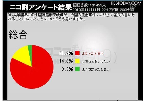 尖閣映像流出事件、「映像流出してよかった」がなんと8割超も 流出事件によって広く国民の目に触れたことは「よかった」がなんと8割強に