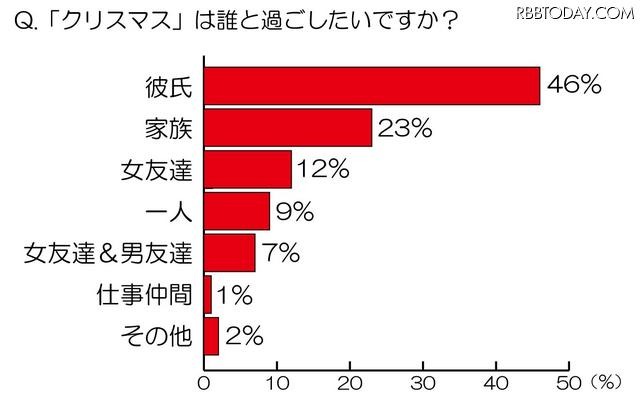 「クリスマス」は誰と過ごしたいですか？ 「クリスマス」は誰と過ごしたいですか？